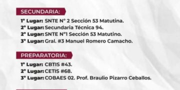 Definen a los ganadores del Desfile Cívico Deportivo por el 115 Aniversario de la Revolución Mexicana en Ahome.-