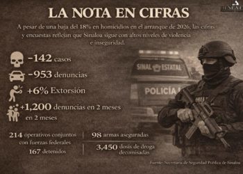 Aunque bajan 18% los homicidios, Sinaloa mantiene altos niveles de violencia en 2026