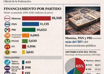 61 MIL MILLONES DE PESOS A PARTIDOS POLÍTICOS