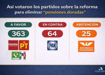 Diputados aprueban reforma para eliminar “pensiones doradas”