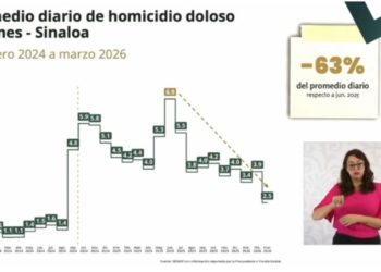 Sinaloa alcanza promedio de homicidios más bajo desde septiembre de 2024