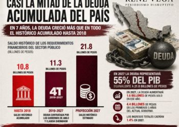 La 4T aumento casi la mitad de la deuda acumulada del país: 11.3 billones de pesos y para el 2027 podría alcanzar la friolera de 21.8 billones
