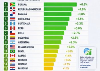 Crecimiento económico en América: México entre los últimos lugares en el primer trimestre de 2026