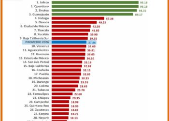 Sinaloa confirma 2º Lugar nacional en transparencia del gasto en salud