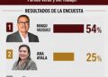Mingo Vázquez arrasa en las encuestas a la Alcaldía de Ahome