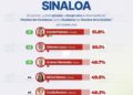 Alcaldes de Sinaloa registran niveles de aprobación superiores al 47%
