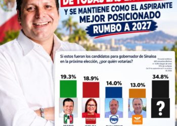 MARIO ZAMORA SIGUE EN LA CABEZA DETODAS LAS ENCUESTAS Y SE MANTIENE COMO EL ASPIRANTE MEJOR POSICIONADO RUMBO A 2027