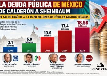 De Calderón a Sheinbaum: La deuda pública de México llega a 18.58 billones de pesos hasta el cierre de 2025